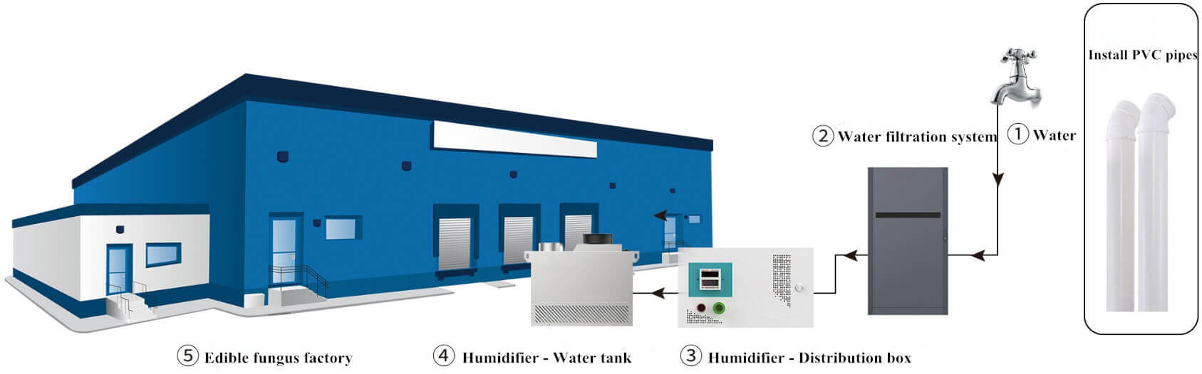 Humidifier 7